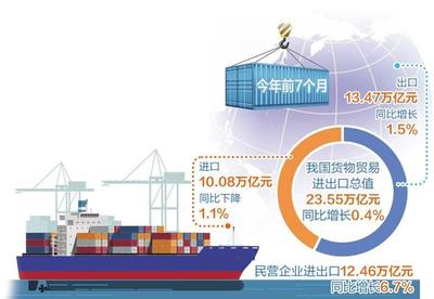 外貿(mào)進(jìn)出口運(yùn)行平穩(wěn)符合預(yù)期 積極態(tài)勢(shì)助力經(jīng)濟(jì)發(fā)展